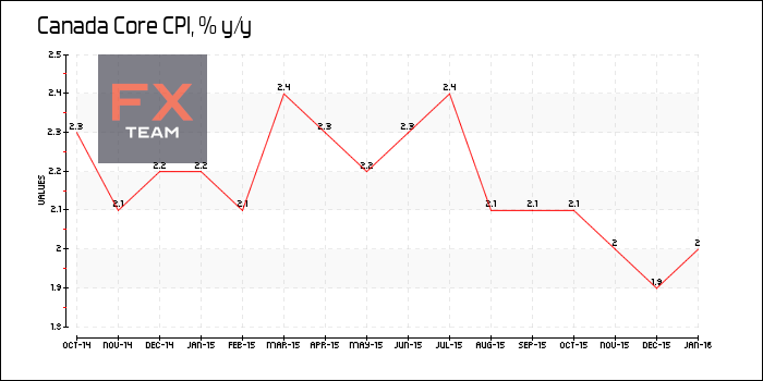 Core CPI