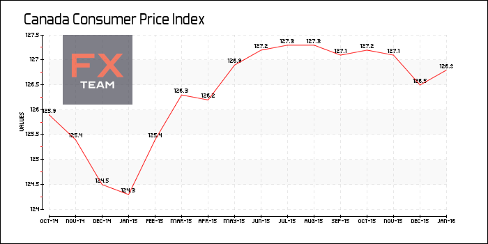 Consumer Price Index