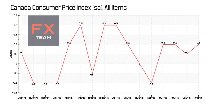 Consumer Price Index (sa)