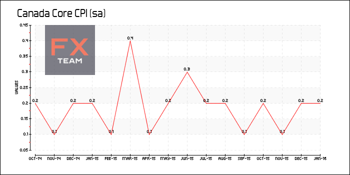 Core CPI (sa)