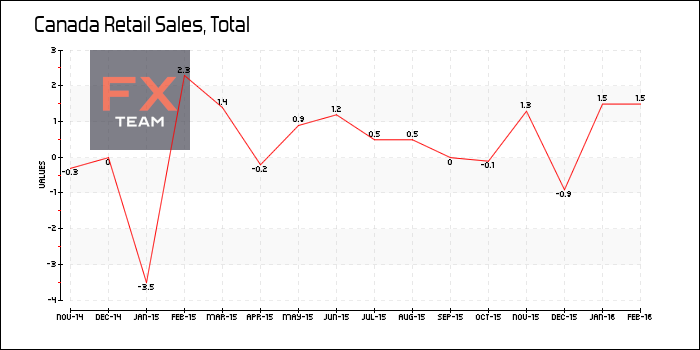 Retail Sales