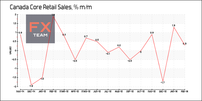 Core Retail Sales