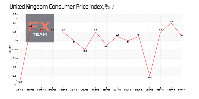 Consumer Price Index