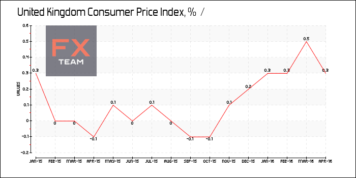 Consumer Price Index