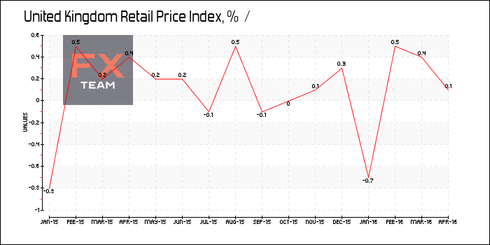 Retail Price Index