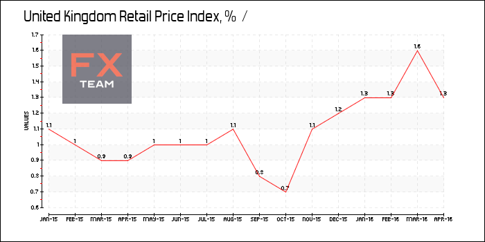 Retail Price Index