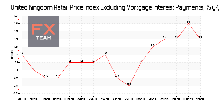 Retail Price Index Excluding Mortgage Interest Payments