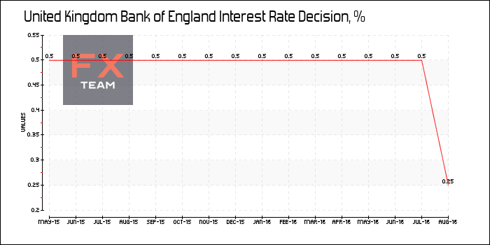 Bank of England Interest Rate Decision