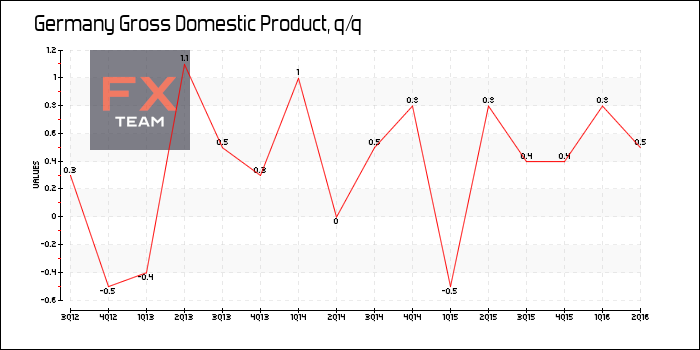 Gross Domestic Product