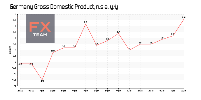 Gross Domestic Product