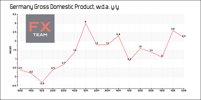 Gross Domestic Product