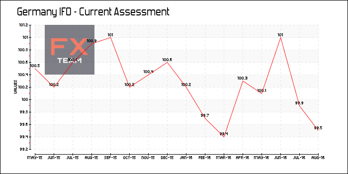 IFO - Current Assessment