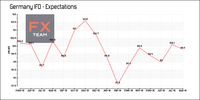 IFO - Expectations