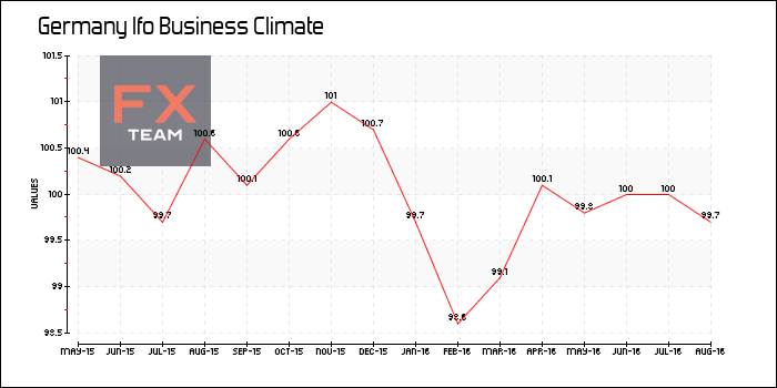 Ifo Business Climate