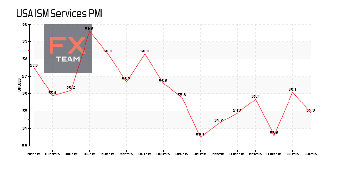 ISM Services PMI