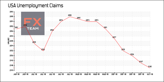 Unemployment Claims