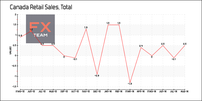 Retail Sales