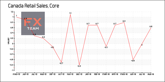 Retail Sales