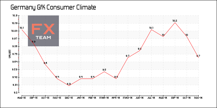 GfK Consumer Climate