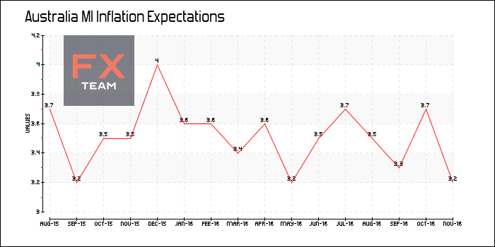 MI Inflation Expectations