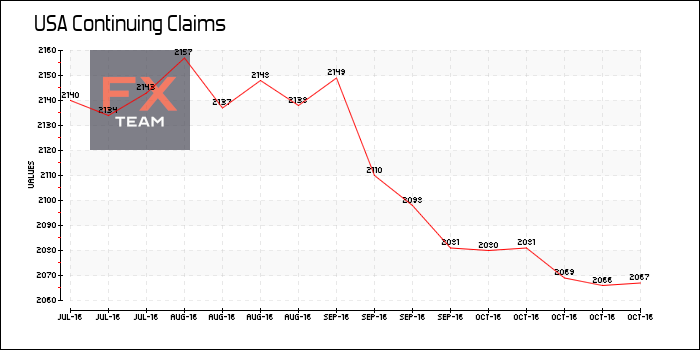 Continuing Claims