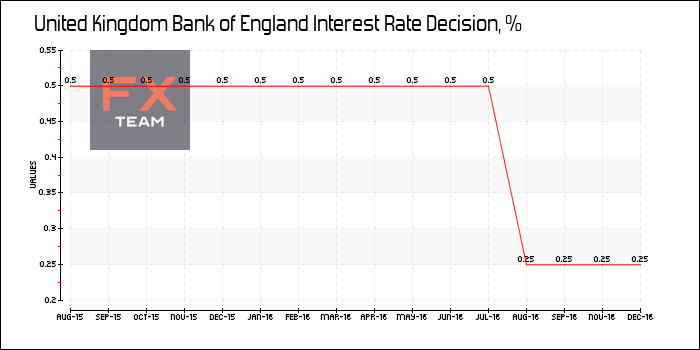 Bank of England Interest Rate Decision