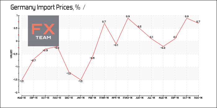 Import Prices