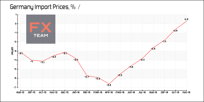 Import Prices