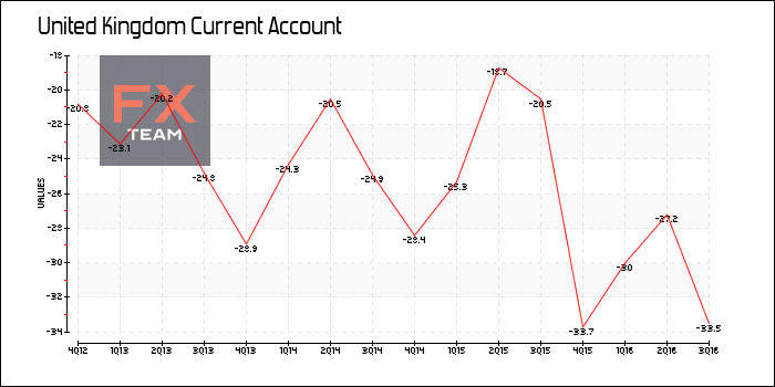 Current Account