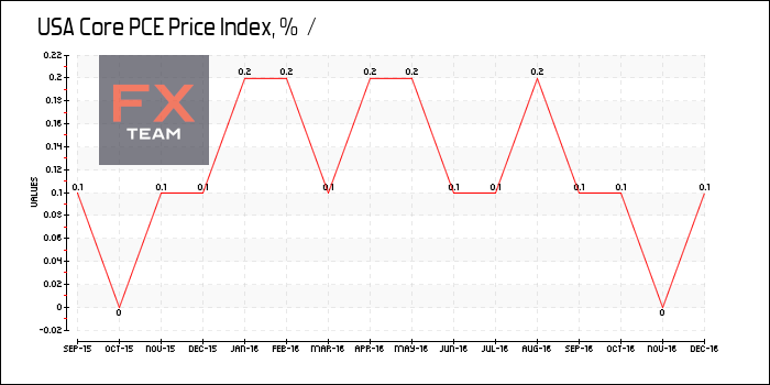 Core PCE Price Index