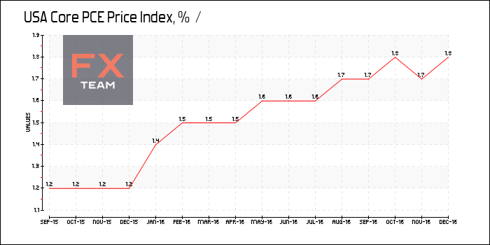 Core PCE Price Index