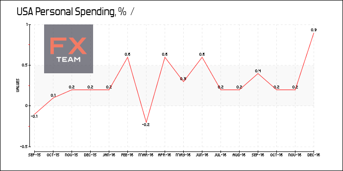 Personal Spending