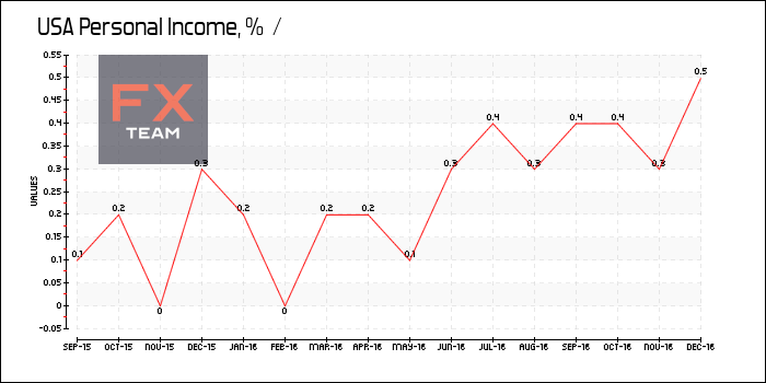 Personal Income