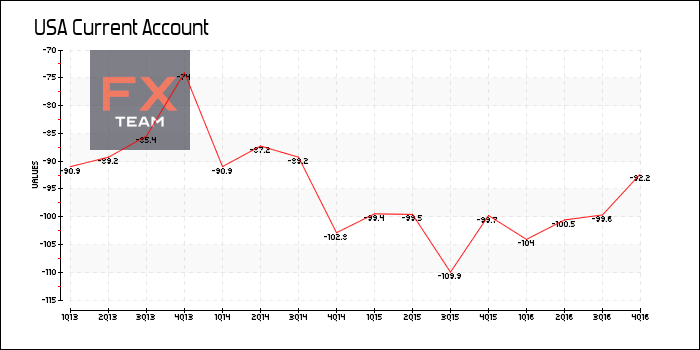 Current Account