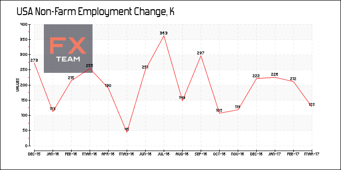 Non-Farm Employment Change