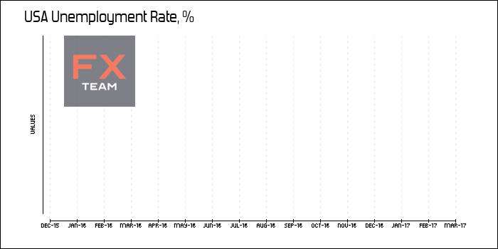 Unemployment Rate