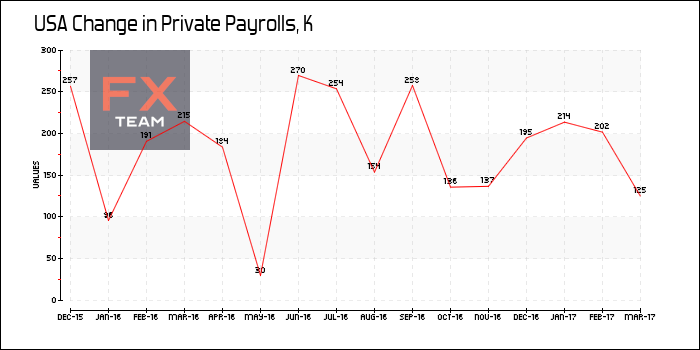 Change in Private Payrolls