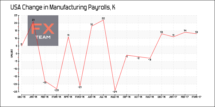 Change in Manufacturing Payrolls