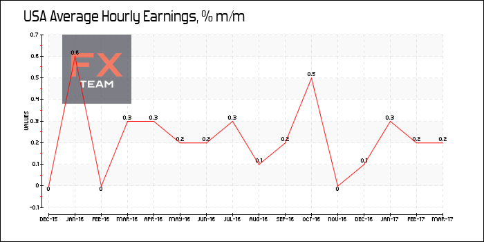 Average Hourly Earnings