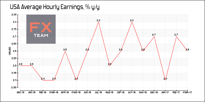 Average Hourly Earnings