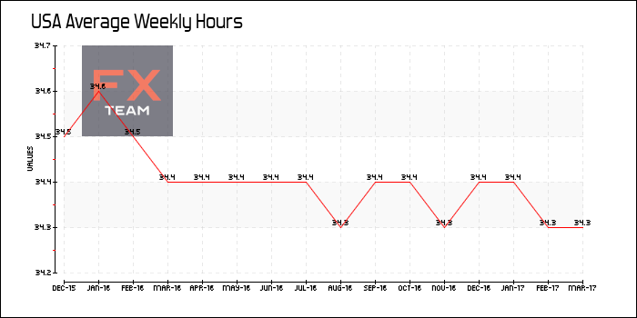 Average Weekly Hours