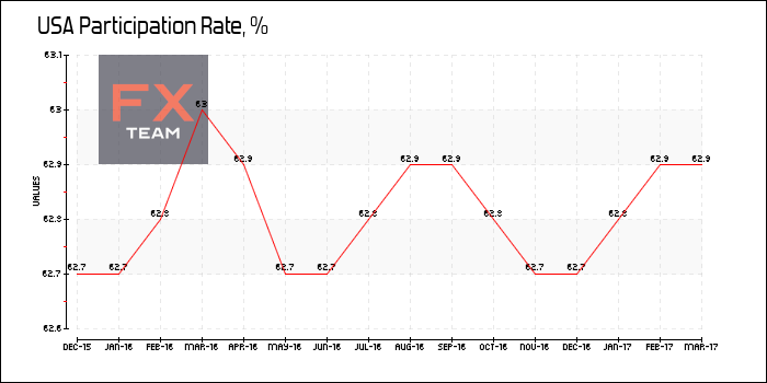 Participation Rate