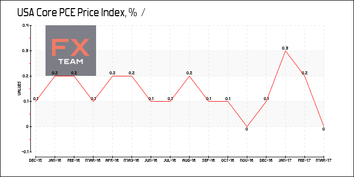 Core PCE Price Index