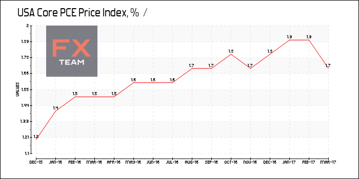 Core PCE Price Index