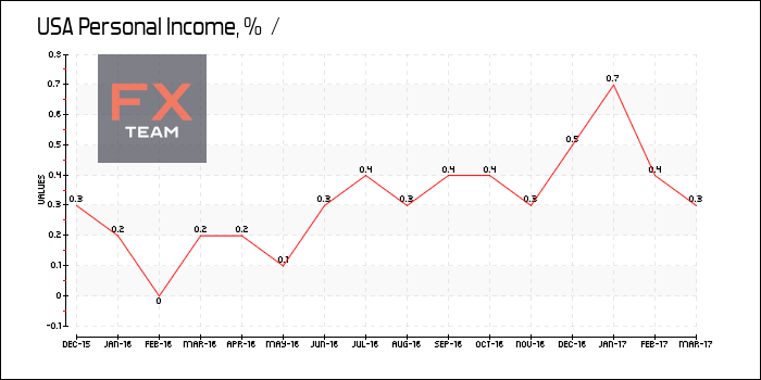 Personal Income