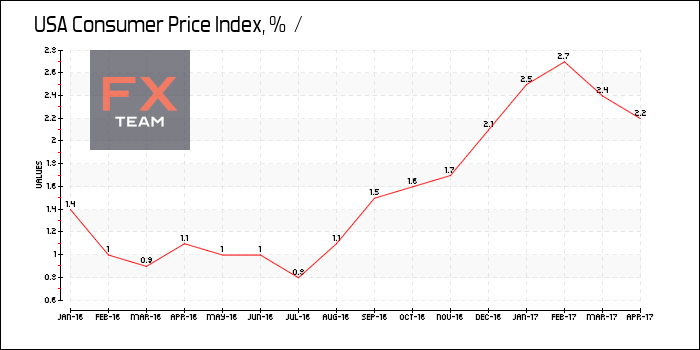 Consumer Price Index