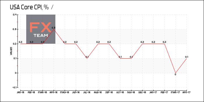 Core CPI