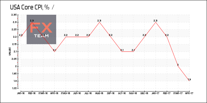 Core CPI