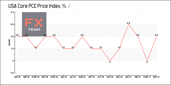 Core PCE Price Index