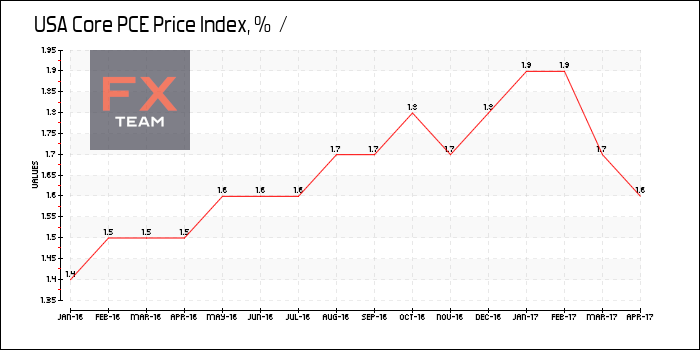 Core PCE Price Index